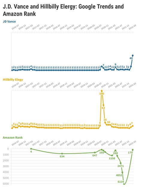 JD Vance book sales were boosted more by Trump than by Netflix – New ...