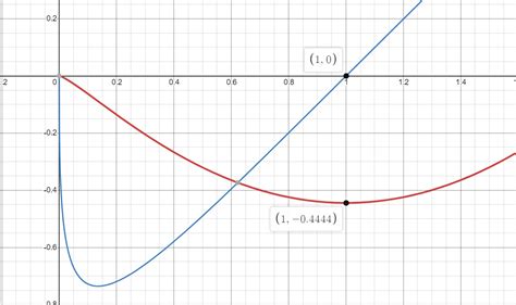 Evaluate the indefinite integral. Illustrate, and check that | Quizlet