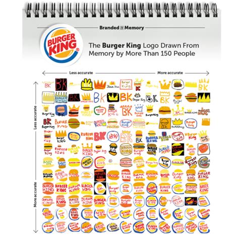 Burger King gets 'new' logo - Ode to heritage | Blog | Chiever