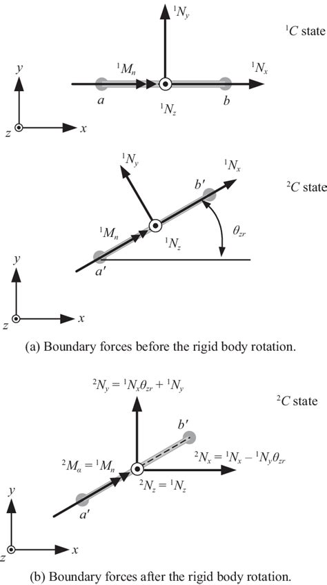 Rigid body rotation θzr. | Download Scientific Diagram