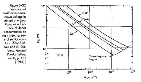 Variation of avalanche breakdown voltage in abrupt p-n junctions as a function of carrier ...