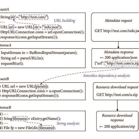 URL building, string analysis, and interslice dependency analysis ...