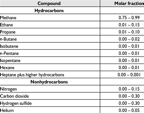 Typical natural gas composition | Download Table