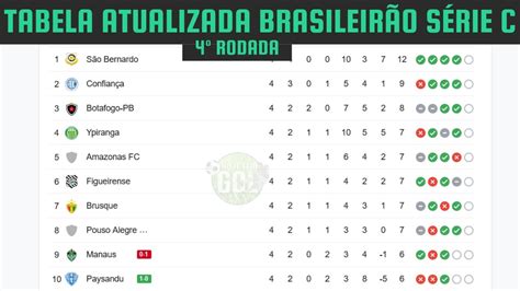 TABELA DE CLASSIFICAÇÃO DO BRASILEIRÃO SÉRIE C HOJE 2023 ...