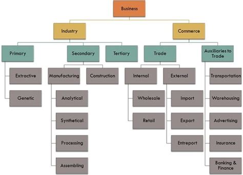 Difference Between Industry and Commerce (with Comparison Chart) - Key ...