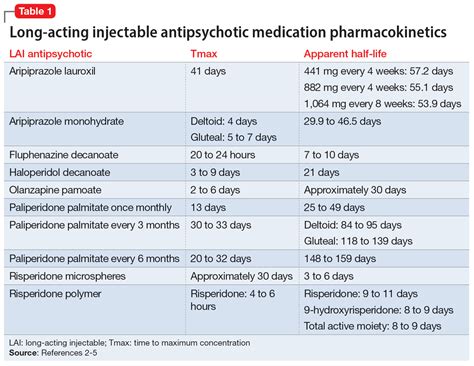 Discontinuing a long-acting injectable antipsychotic: What to consider | MDedge Psychiatry