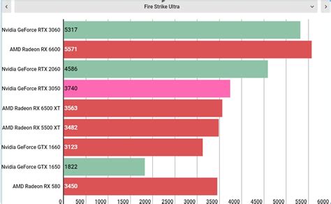 Nvidia GeForce RTX 3050 review | TechRadar