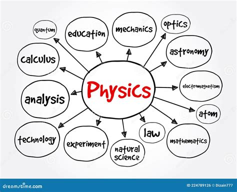 Physics Mind Map, Concept For Presentations And Reports Royalty-Free ...