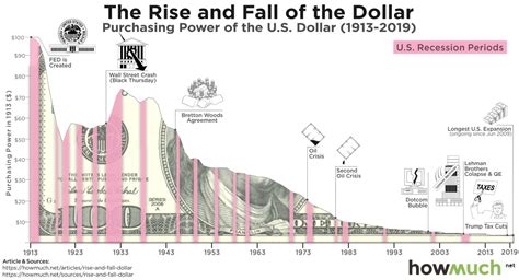 The Bitcoin Revolution - The End of The Dollar?