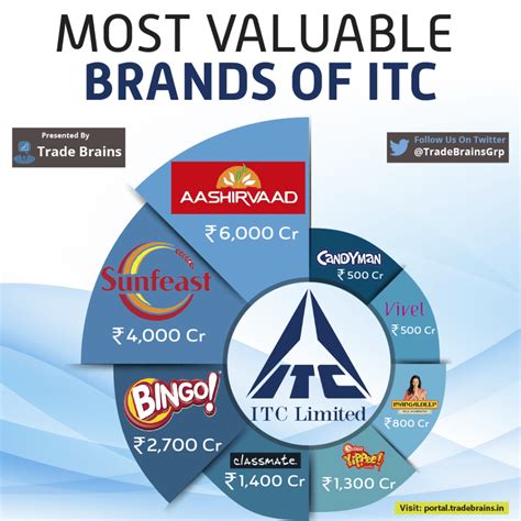 6 Best FMCG Companies in India 2023 - Top FMCG Stocks in India