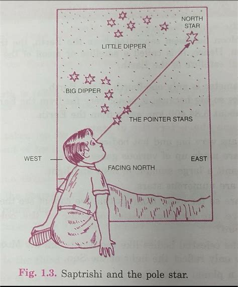 How can we locate the position of the Pole Star with the help of Saptrishi constellation ...