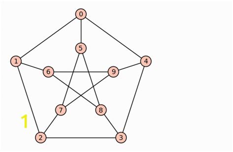 Coloring Number Of Planar Graphs | divyajanan