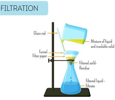 Filtration — lesson. Science CBSE, Class 9.