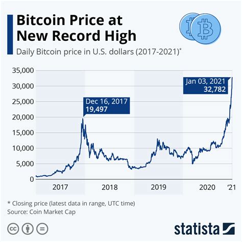 Chart: Bitcoin: Sky's the Limit? | Statista