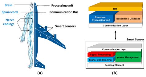 Sensors | Free Full-Text | Toward Smart Aerospace Structures: Design of a Piezoelectric Sensor ...