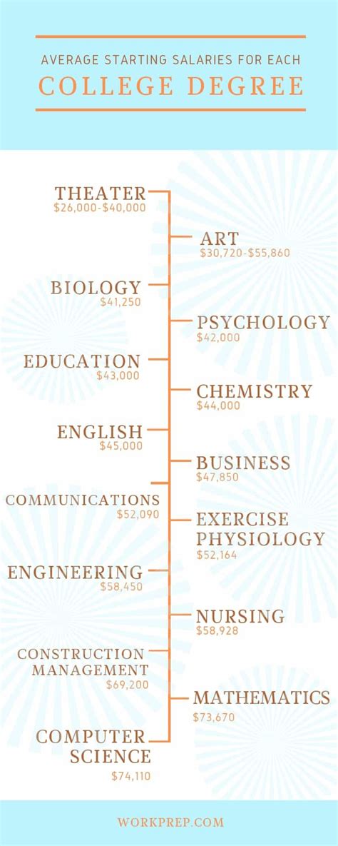 List of Average Starting Salaries for Each College Major – Work Prep in 2020 | College degree ...