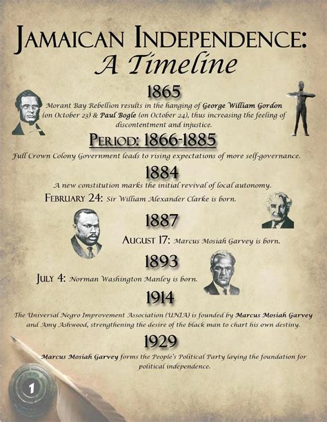 Jamaican History Timeline