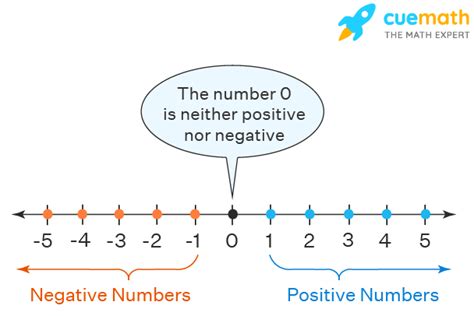 The Difference Between Two Negative Numbers Is Always Negative - AronkruwHardy