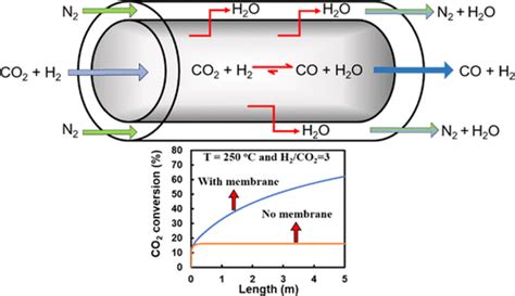 Intensification of the Reverse Water Gas Shift Reaction by Water ...