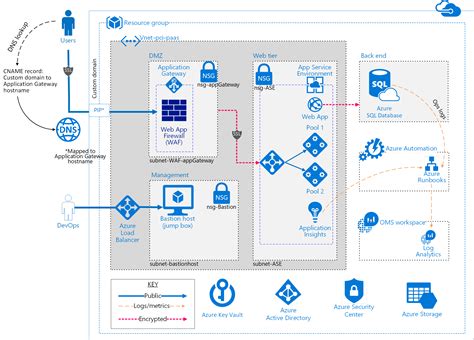 Azure Security and Compliance Blueprint: entornos de procesamiento de pagos compatibles con PCI ...