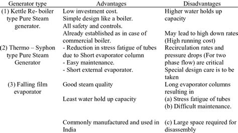 Advantages & Disadvantages with respect to type of generator ...