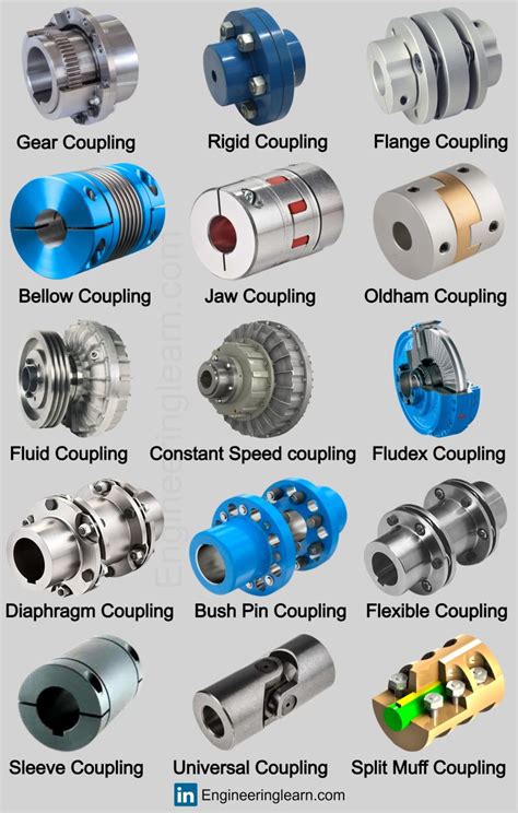 Mechanical Engineering Learn on LinkedIn: Shaft Coupling: Definition, Types, Uses, Working ...