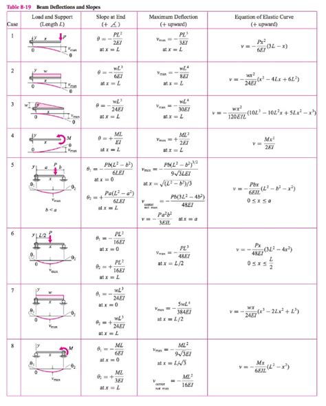 Solved 8-183* Draw complete shear force and bending moment | Chegg.com