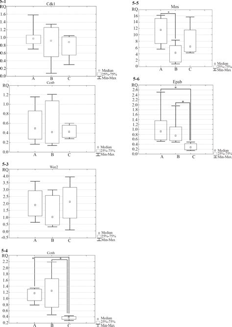 The in vitro Analysis of Quality of Ovarian Follicle Culture Systems ...