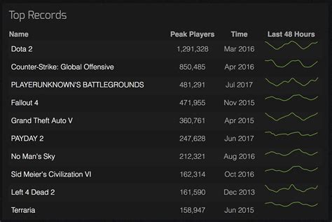 Payday Steam Charts: A Visual Reference of Charts | Chart Master