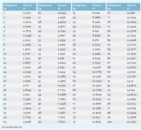 Kg To Lbs Chart Pdf / Pounds to Kilograms Chart Printable - gbpusdchart.com : Use this page to ...