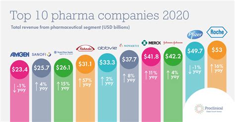 The Top 10 Pharmaceutical Companies In The World 2020 | TopForeignStocks.com