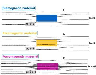 Magnetic materials ~ Pooza Creations