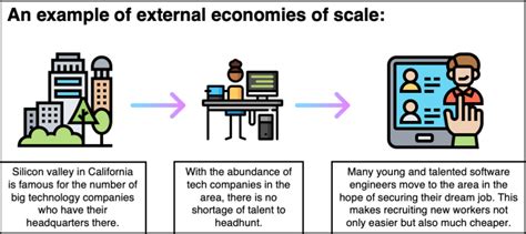 What is economies of scale?