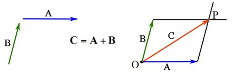 Engineering at Alberta Courses » Vector operations using the parallelogram rule and trigonometry