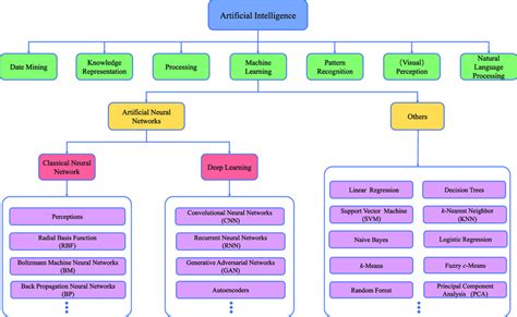 The structure of ANN technology in the AI knowledge system. | Download Scientific Diagram