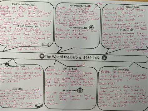 War of the Roses revision timelines - 1450-1471 | Teaching Resources