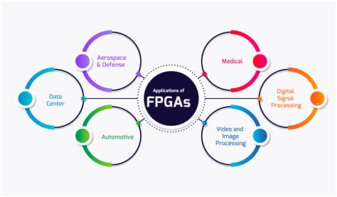 FPGA Design, Architecture and Applications (Updated) [2024]