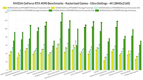 NVIDIA GeForce RTX 4090 benchmarked on the 30 most demanding PC games