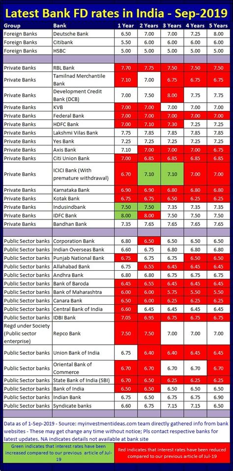 Best and Highest Fixed Deposit Interest Rates in Banks – Sep - 2019