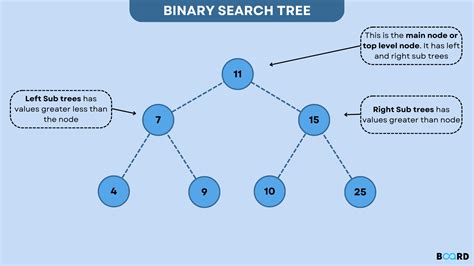 Binary Search Tree - Board Infinity