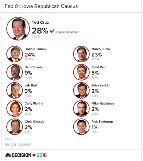 The Night of the 2016 Iowa Caucus Was Long and Treacherous