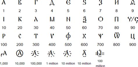 Latin Alphabet Numerical Values - The seven letters and their associated numeric values are as ...