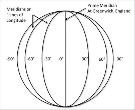 Lines Of Latitude