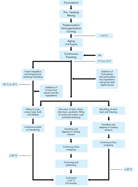 ICE CREAM | Dairy Processing Handbook