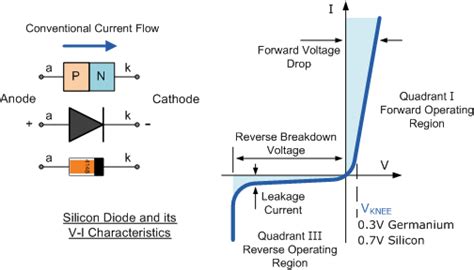 Signal Diode and Switching Diode Characteristics