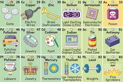 Periodic table of elements and its uses