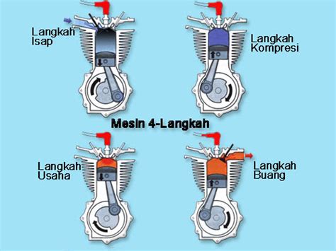 Cara Kerja Mesin 2 Tak Beserta Gambarnya - Panduan Lengkap - Cara Kerja