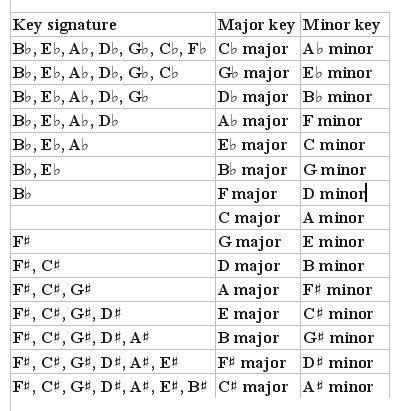 Major and Minor Scales Piano | Major Minor | Music theory, Music theory ...