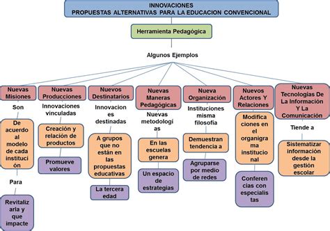 Fotos De Un Mapa Conceptual