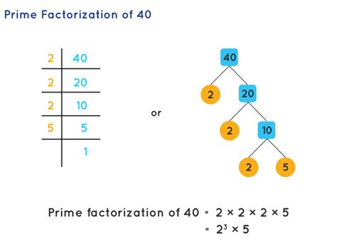 Prime Factorization - Prime Factorization Methods | Prime Factors